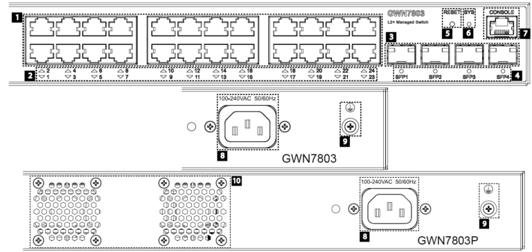 GWN7803(P) Ports