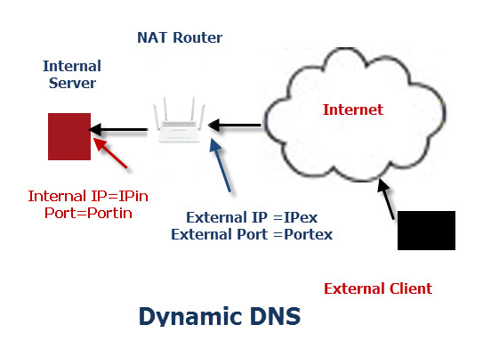 Dynamic DNS Diagram