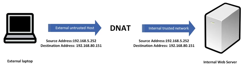 DNAT - Documentation Center