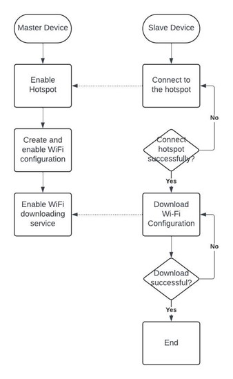 Wifi batch deployment flowchart - Documentation Center