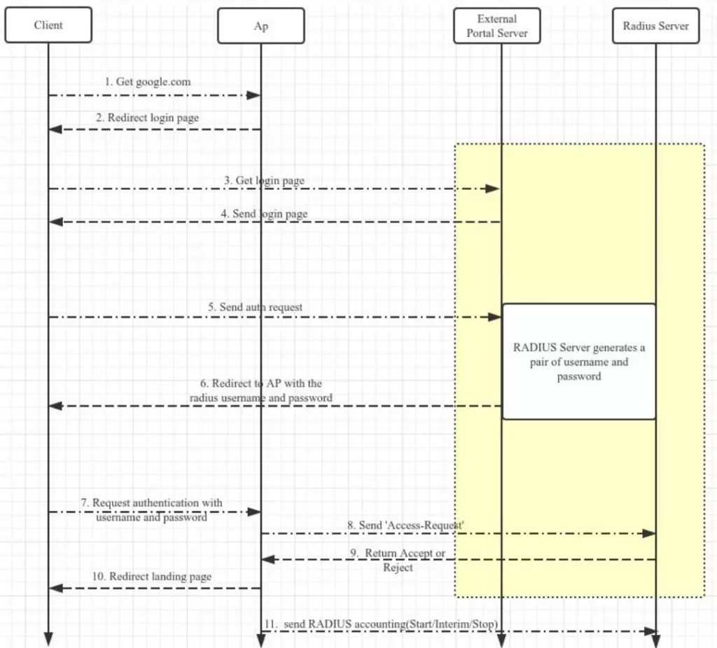 Captive Portal API - Documentation Center