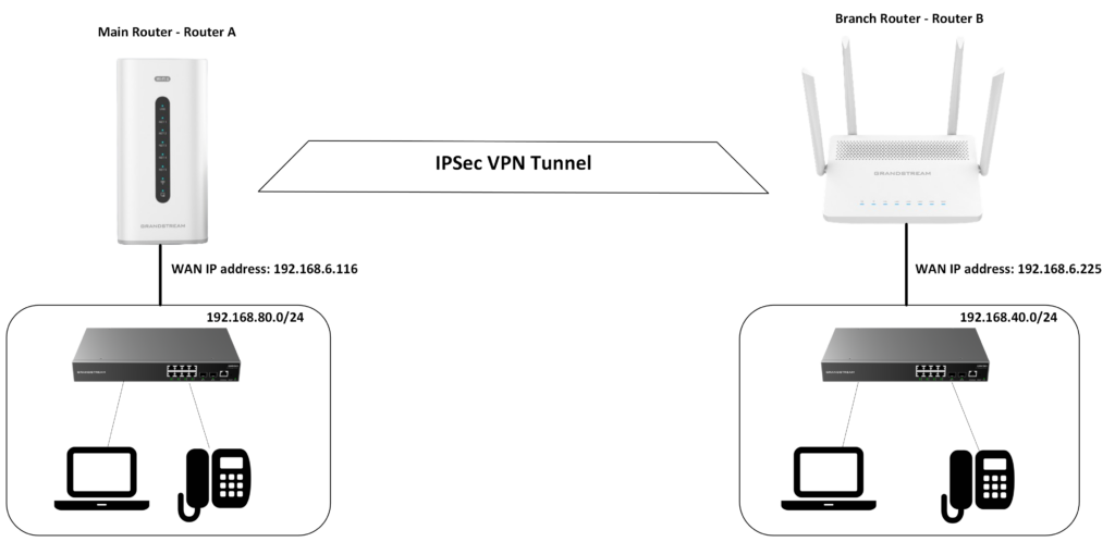 IPSec Site to Site configuration - Documentation Center