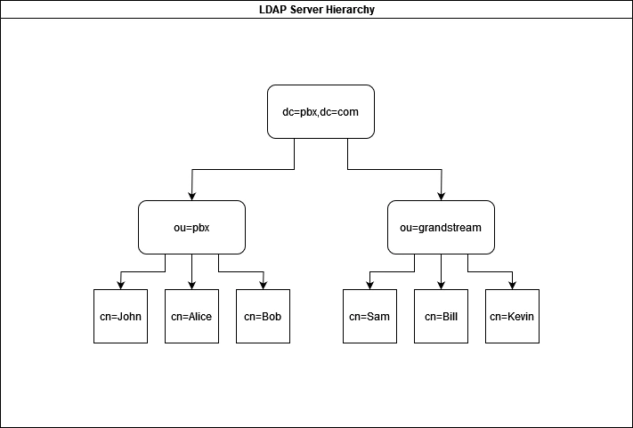 LDAP Server Diagram (2) - Documentation Center