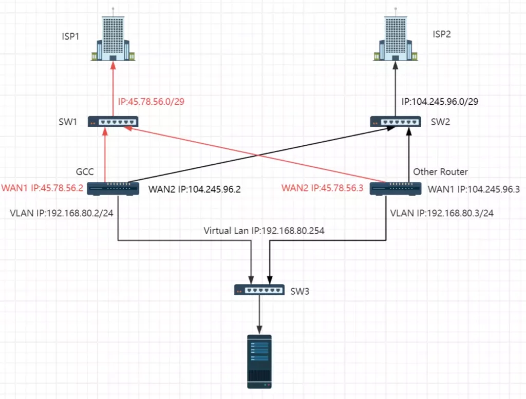 Dual-ISP-Different-vendors - Documentation Center
