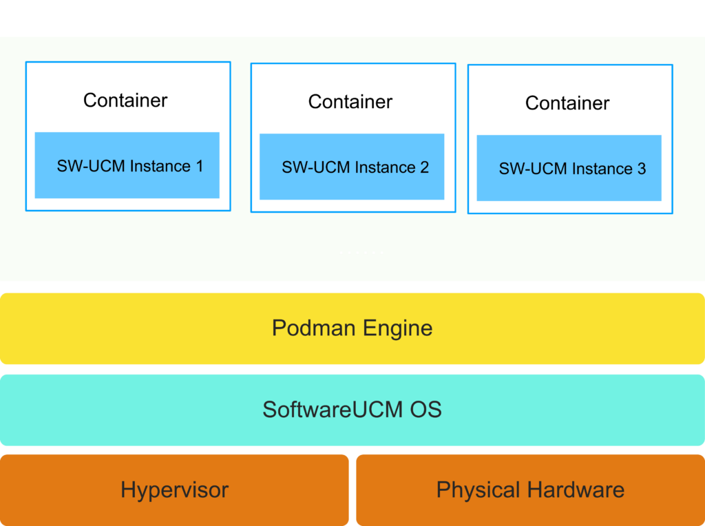 SoftwareUCM Multiple Tenant - Documentation Center