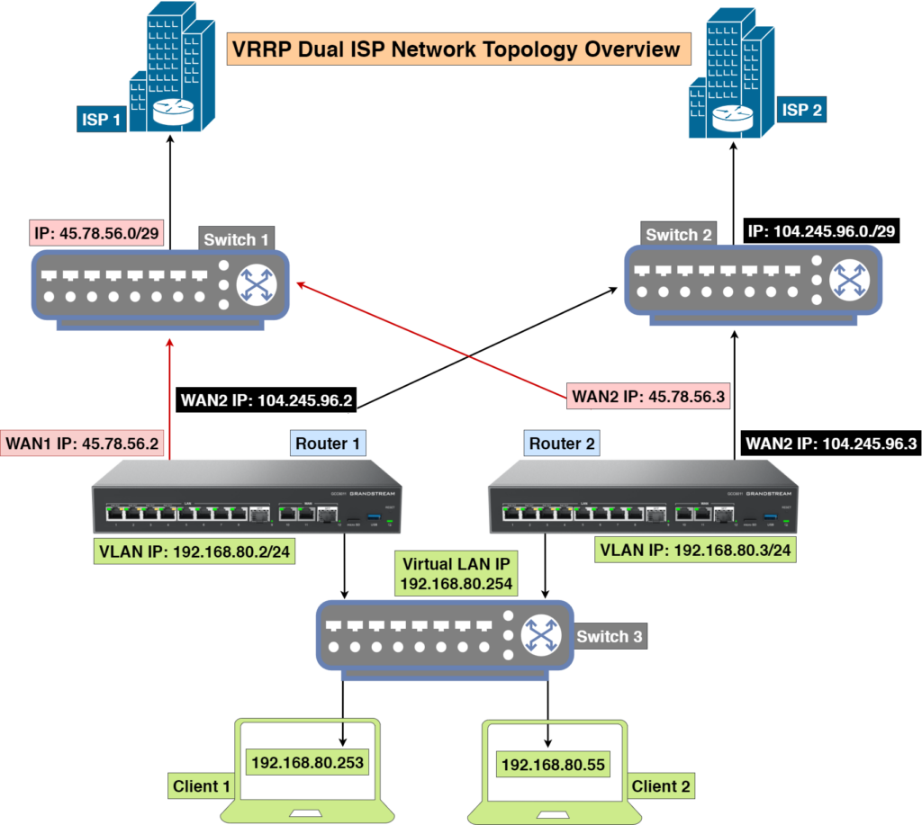 VRRP-Dual-ISP-2 - Documentation Center