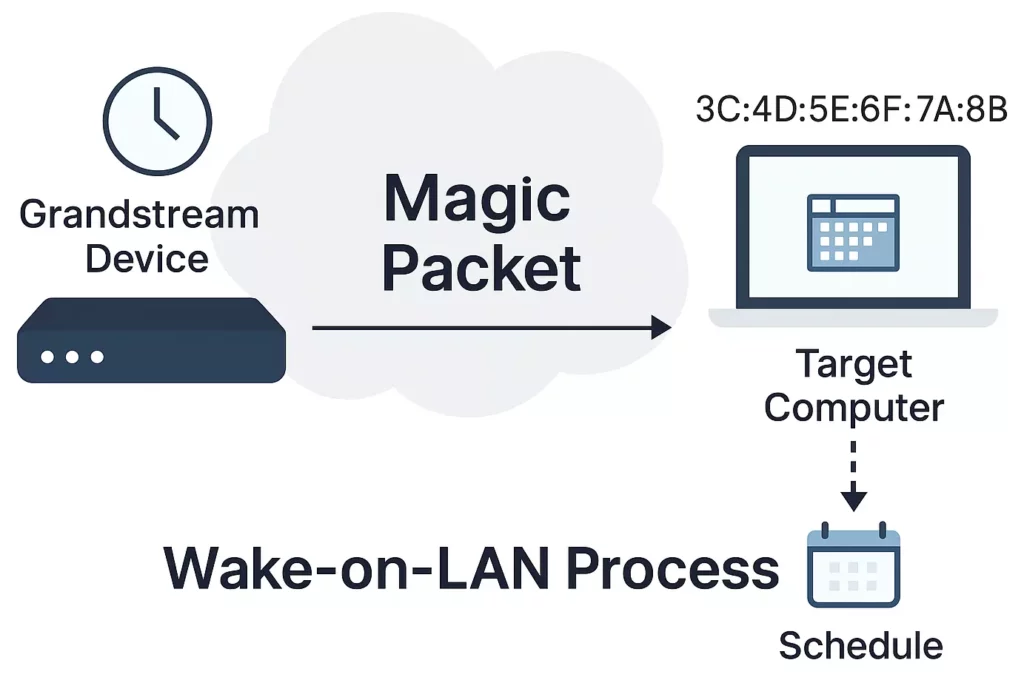 Wake-on-LAN Process - Documentation Center