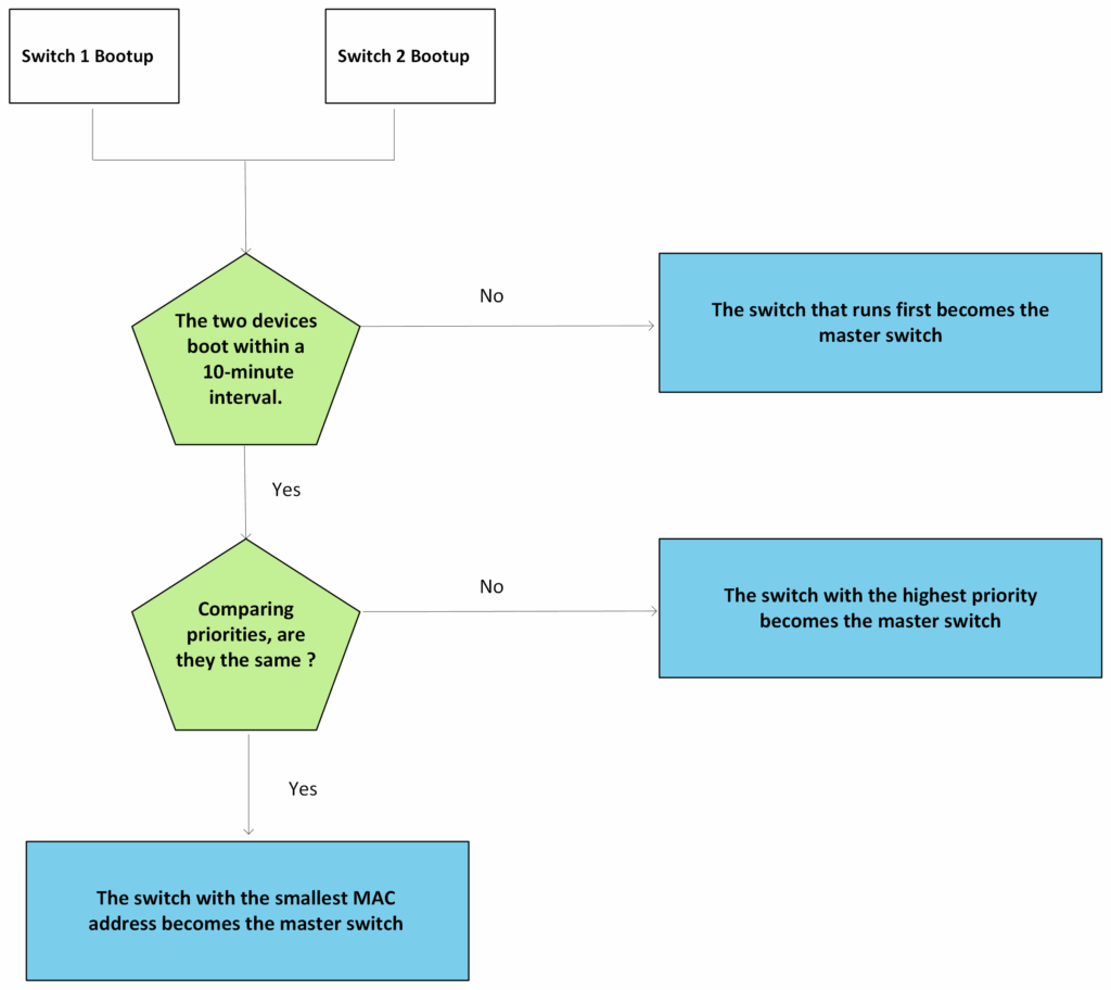 switch stacking - Documentation Center