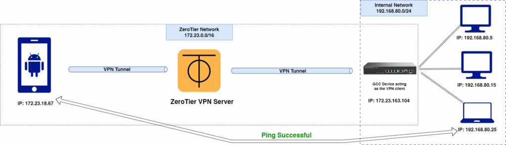 zerotier diagram - Documentation Center