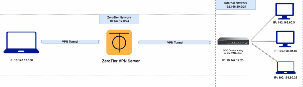 zerotier diagram - Documentation Center