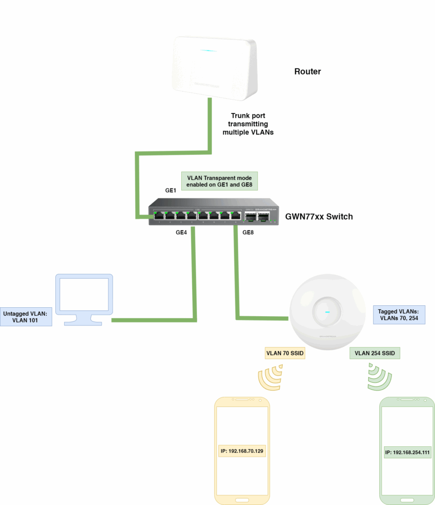 VLAN Transparent Mode - Documentation Center
