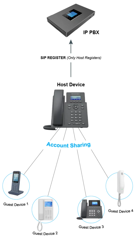 Account_Sharing_Diagram-01 - Documentation Center