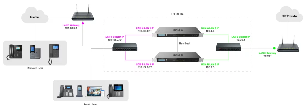 Typical Local HA Topology Dual LAN - Documentation Center