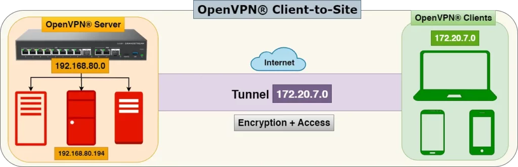 openvpn client to site overview - Documentation Center