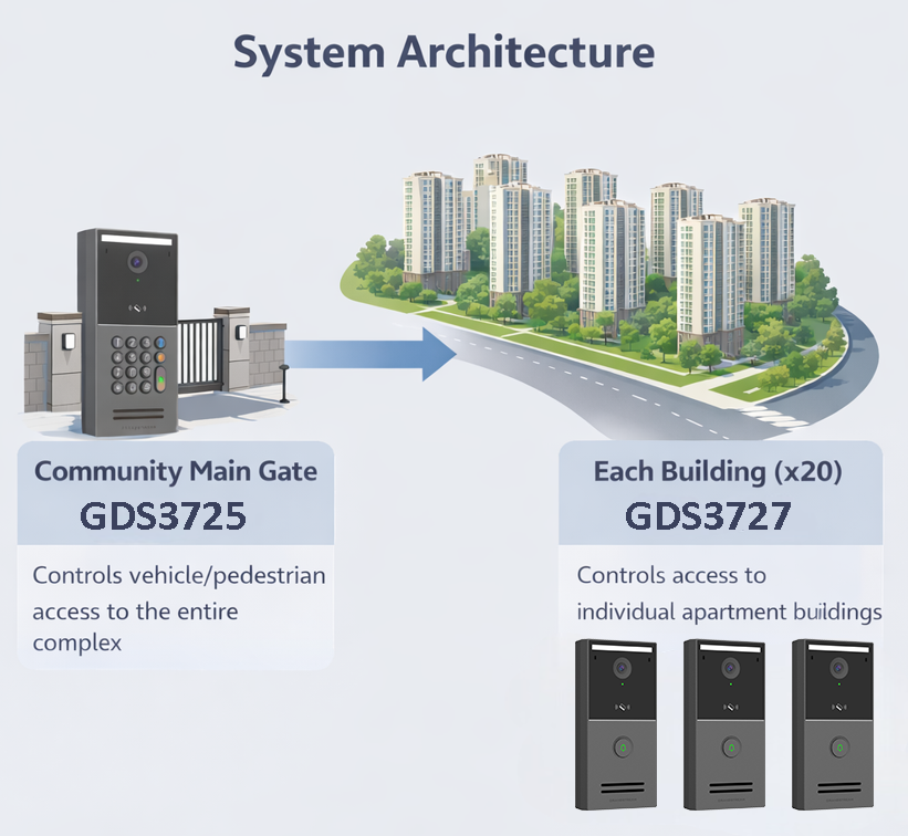 housing complex scenario - Documentation Center