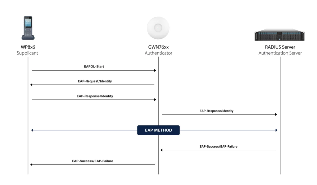 CA_Certificate_Type_Guide3 - Documentation Center Sequence diagram of EAP exchange among a supplicant, authenticator, and RADIUS server, showing Start, Identity requests/responses, and final outcome with an EAP method block in the middle.