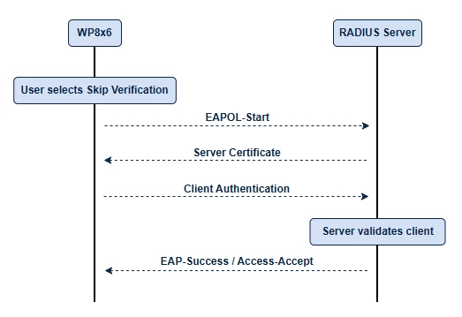 EAP Skip Verification - Documentation Center Sequence diagram of a WP8x6 client authenticating to a RADIUS server via 802.1X, showing EAPOL-Start, certificate exchange, client authentication, and success/accept; user skips verification and server validates the client.