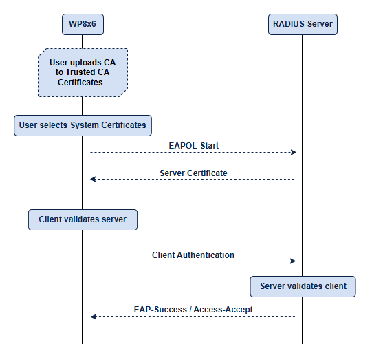 EAP System Certificates - Documentation Center Flowchart of certificate-based mutual authentication between a user device and RADIUS server, including CA upload, cert validation, and success.