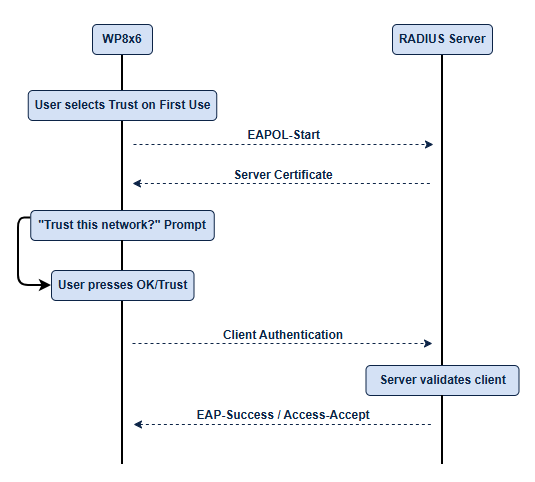 EAP Trust on First Use - Documentation Center Diagram of a client–server Wi‑Fi authentication flow: user selects Trust on First Use, confirms trust, the client authenticates, the server validates, and EAP success occurs.