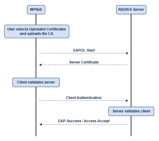 EAP Upload - Documentation Center Sequence diagram of EAPOL-based authentication between WP8x6 and a RADIUS server with certificate exchange and final success message.