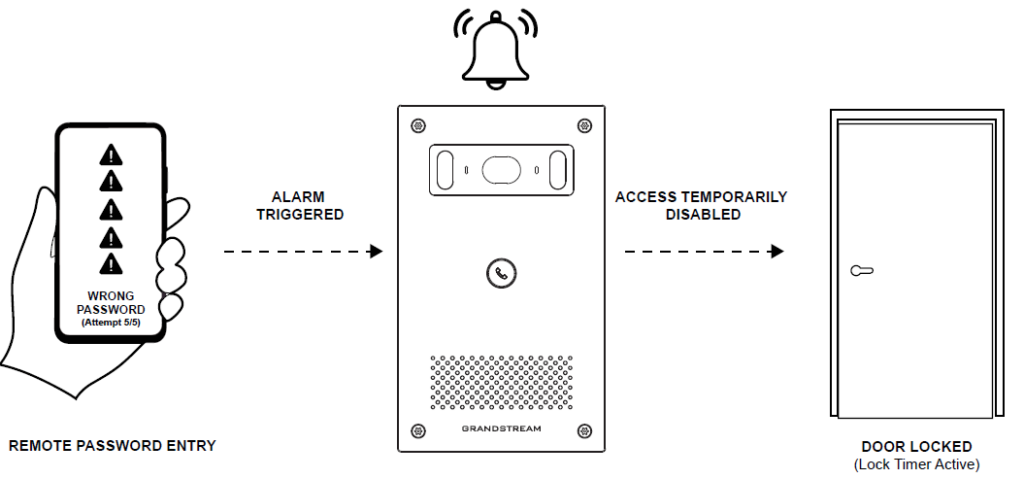 Hand holding a smartphone showing multiple warning icons and 'Wrong Password' message as an alarm triggers, leading to doorlock security scene in the center and a locked door on the right.