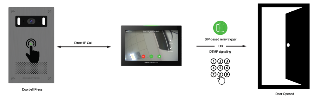 Video doorbell system: front panel with camera calls an indoor monitor via IP; the monitor then triggers the door to unlock via SIP relay or DTMF keypad sequence.