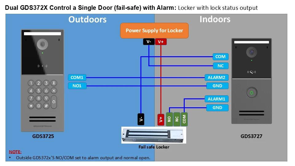 Dual GDS372X Control a Single Door fail-safe with Alarm 1 - Documentation Center Wiring diagram for a dual GDS372X single-door fail-safe system with outdoor reader, indoor unit, power supply, and alarm outputs.