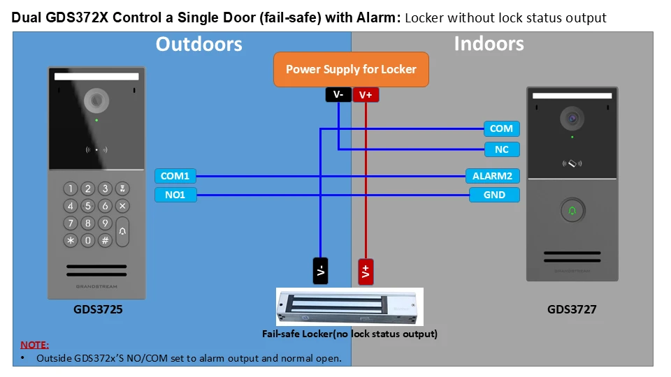 Dual GDS372X Control a Single Door fail-safe with Alarm 2 - Documentation Center Wiring diagram for a dual GDS372X door system: outdoor unit (GDS3725) connected to indoor unit (GDS3727) via a central power supply; shows V- and V+ to the locker, and signal lines to COM/NO1, COM/NC, ALARM2, and GND.