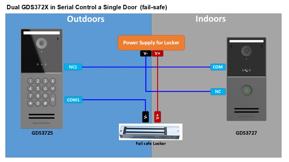 Dual GDS372X in Serial Control a Single Door fail-safe - Documentation Center Diagram of Dual GDS372X door control: outdoor unit on left, indoor unit on right, with a fail-safe locker in the center and labeled NC/COM connections showing wiring between units and power supply/lock.