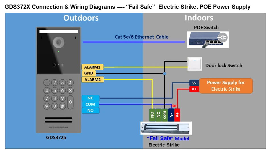 Fail Safe Electric Strike POE Power Supply - Documentation Center Outdoor GDS3725 keypad/controller wiring to indoor POE switch, door lock switch and fail‑safe electric strike.