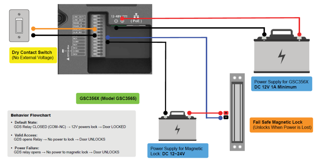 Wiring diagram for GSC356X showing dry contact switch, power supplies, magnetic lock, and fail-safe lock connections with color-coded cables.