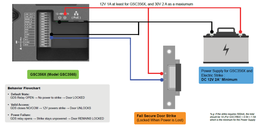 Technical wiring diagram for a GSC356X door control system showing connections from the DC power supply to the lock strike and controller, with color-coded wires (red, black, blue) and annotations for 12V DC input and minimum 2A current.