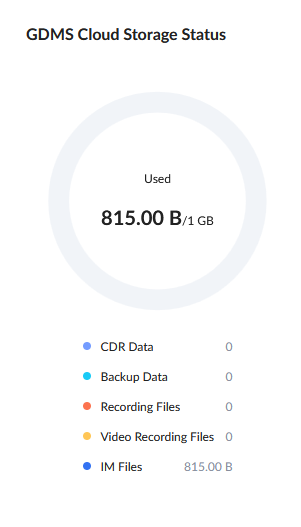 GDMS Cloud Storage - Documentation Center GDMS Cloud Storage Status: ring chart shows 815 B used of 1 GB; categories (CDR Data, Backup Data, Recording Files, Video Recording Files, IM Files) have colored dots and values, with IM Files at 815 B.