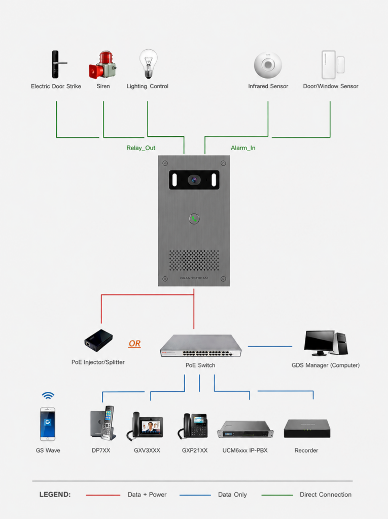 Security system diagram: sensors (door strike, siren, infrared sensor, etc.) feed a central intercom panel, which connects to PoE gear and a manager; bottom shows endpoints like phones and recorder.
