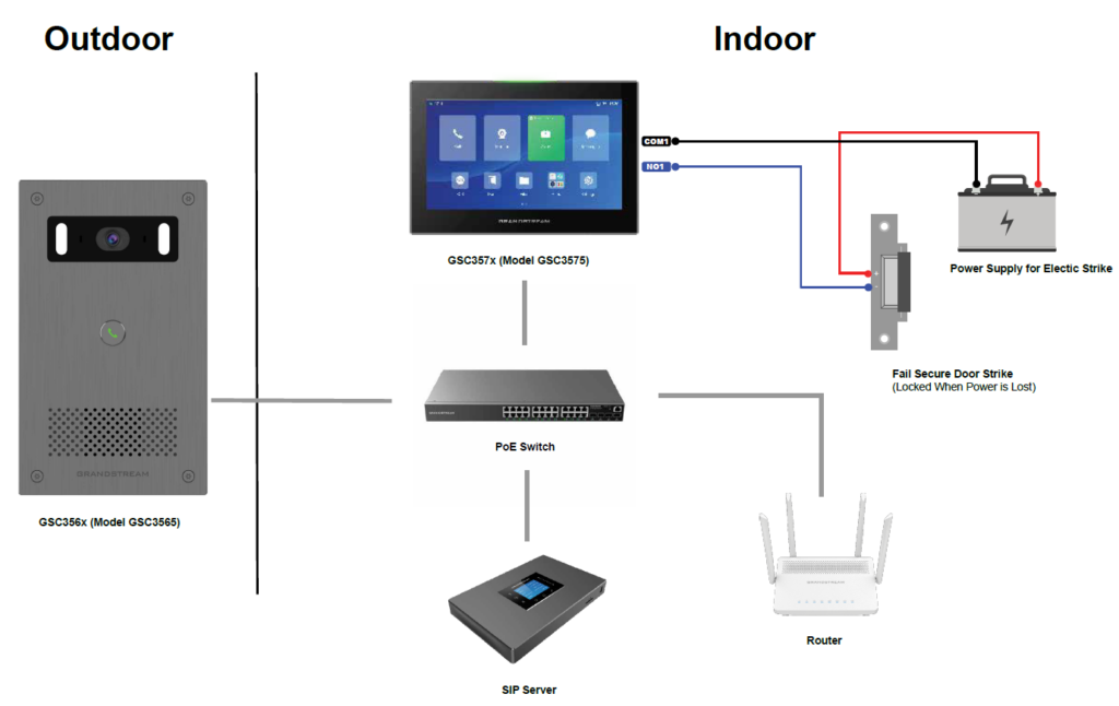 Network diagram of an access control system: outdoor GSC356x unit connects via PoE switch to indoor GSC357x controller, SIP server, router, and door strike power supply.