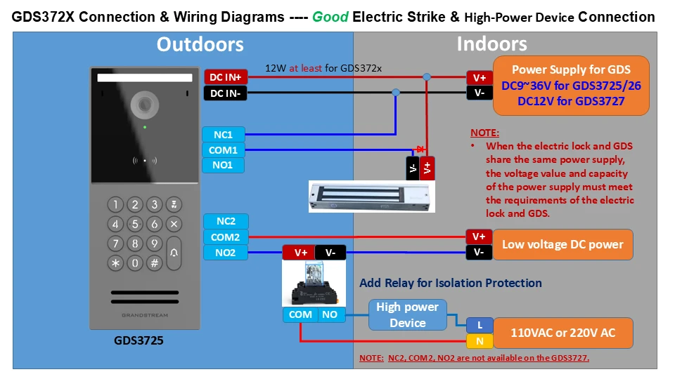 Good Electric Strike High-Power Device Connection - Documentation Center Wiring diagram for GDS372X door access: outdoor unit, indoor power supply, DC lines, NC/COM/NO relays, and lock control.