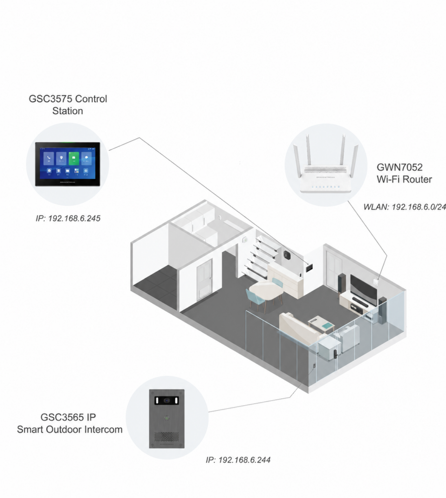 Isometric floor plan showing three smart devices connected: control station (IP 192.168.6.245), Wi‑Fi router (WLAN 192.168.6.0/24), and outdoor intercom (IP 192.168.6.244).