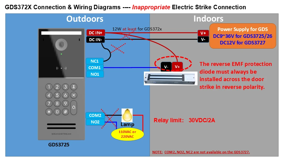 Inappropriate Electric Strike Connection - Documentation Center Diagram of GDS372X door access wiring: outdoors left shows keypad and DC input, indoors right shows power supply, V+/V-, and a relay to a lamp; notes about reverse EMF diode and relay limit.