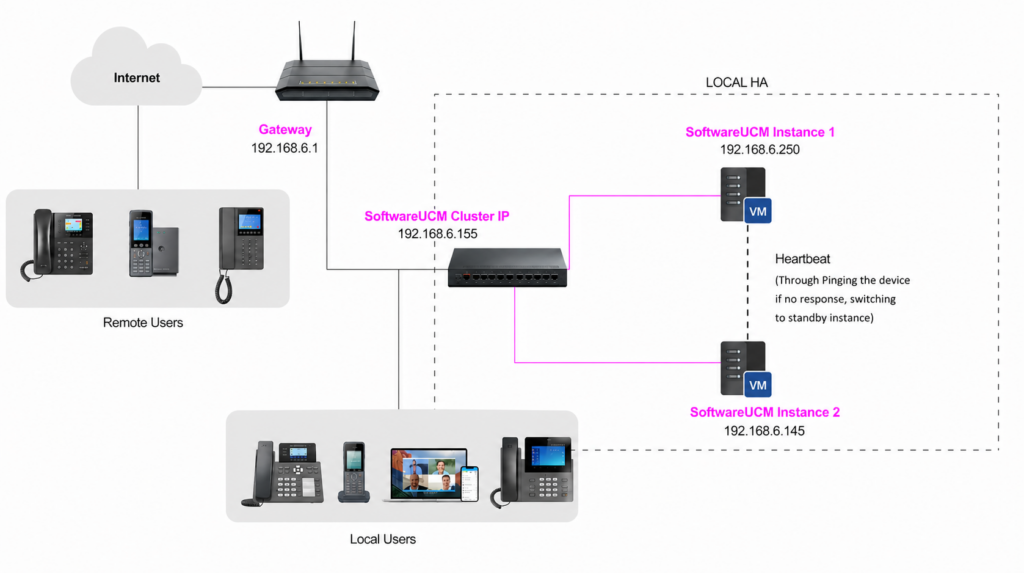 Local HA Setup - Documentation Center Network diagram showing Internet to gateway to SoftwareUC M cluster and two local/remote user groups in a dashed local high-availability box.