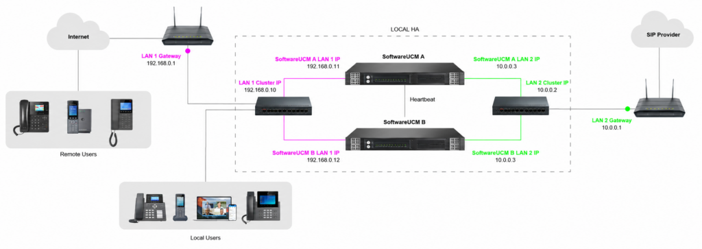 Local-HA-Topology-Dual-LAN - Documentation Center Diagram of an IP phone system: remote and local users connect via Internet to SoftwareUCM A/B with two LANs and gateways toward the SIP provider.