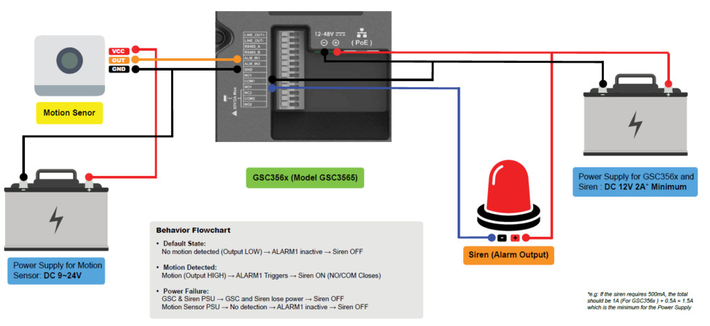 Diagram of a motion-sensor alarm system: motion sensor, GSC356x controller, siren, and two power supplies with labeled wiring and connections.