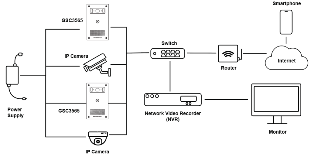Surveillance system diagram: IP cameras connected to GSC3565 units via a switch, then to a Network Video Recorder (NVR) and router with internet access; smartphone and monitor shown for access.