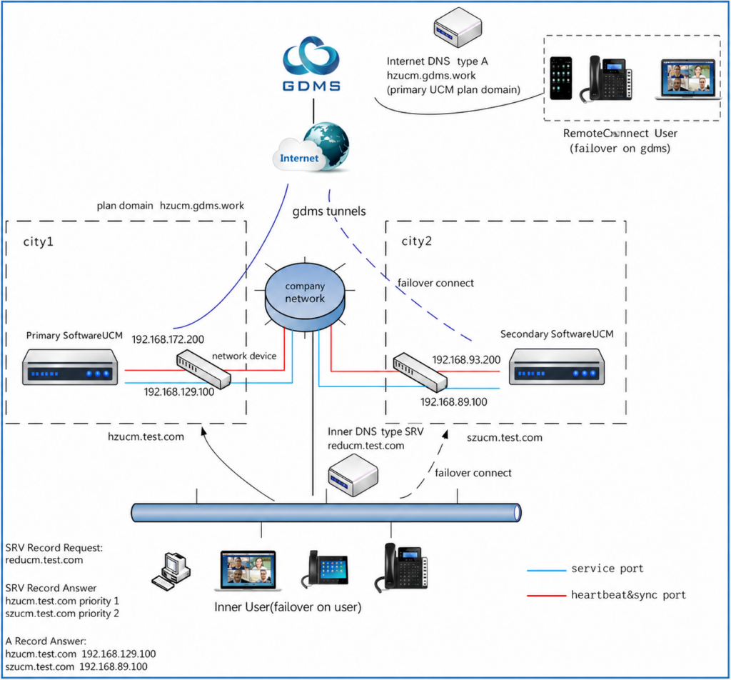 Remote disaster recover with SoftwareUCM - Documentation Center Network diagram of GDMS showing tunnels between cities, primary/secondary UCM servers, and inner user failover paths to a central company network.