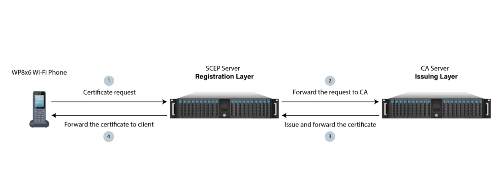 SCEP Guide 3 - Documentation Center Workflow diagram of certificate enrollment: a phone sends a request to the SCEP Registration Layer, CA issues the certificate, then the certificate is returned to the phone by the server chain.