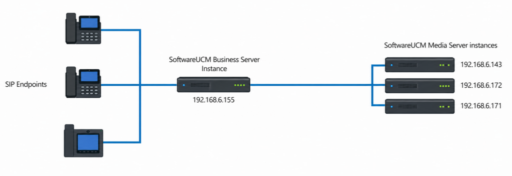 SoftwareUCM Diagram - Documentation Center SIP endpoints connect to SoftwareUCM Business Server 192.168.6.155, which routes to three media servers 192.168.6.143, 192.168.6.172, and 192.168.6.171.