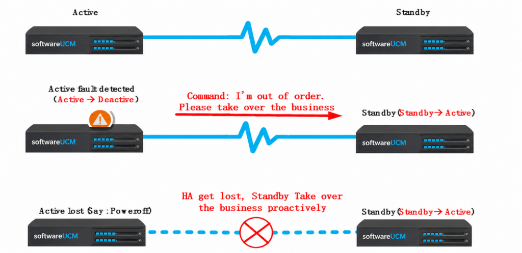 SoftwareUCM Failover - Documentation Center Infographic of an active/standby HA setup: left Active server and right Standby server connected by a heartbeat line; when Active fails, Standby takes over to keep business running.