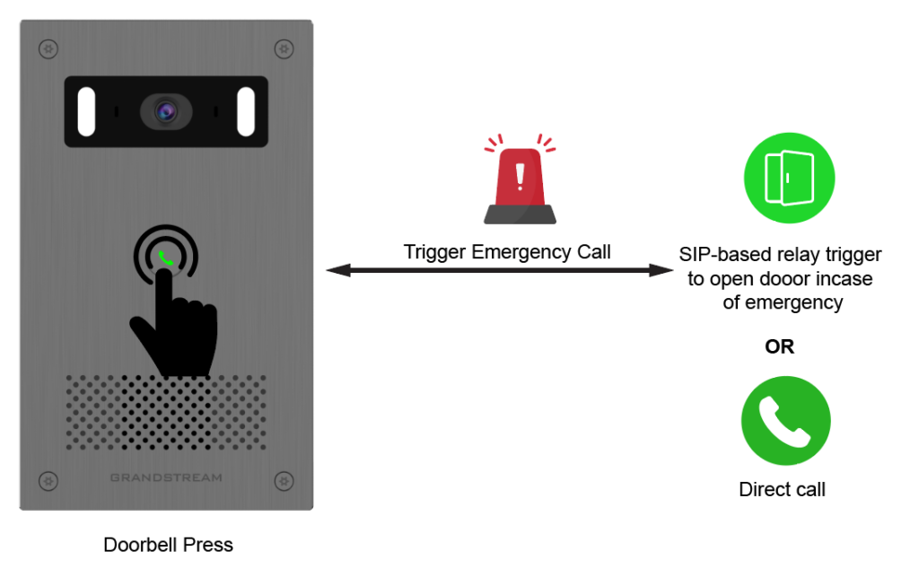 Doorbell panel being pressed; diagram shows triggering an emergency call or door release via SIP relay or direct call to open the door with a green phone icon on the right and a red emergency icon above the center line.