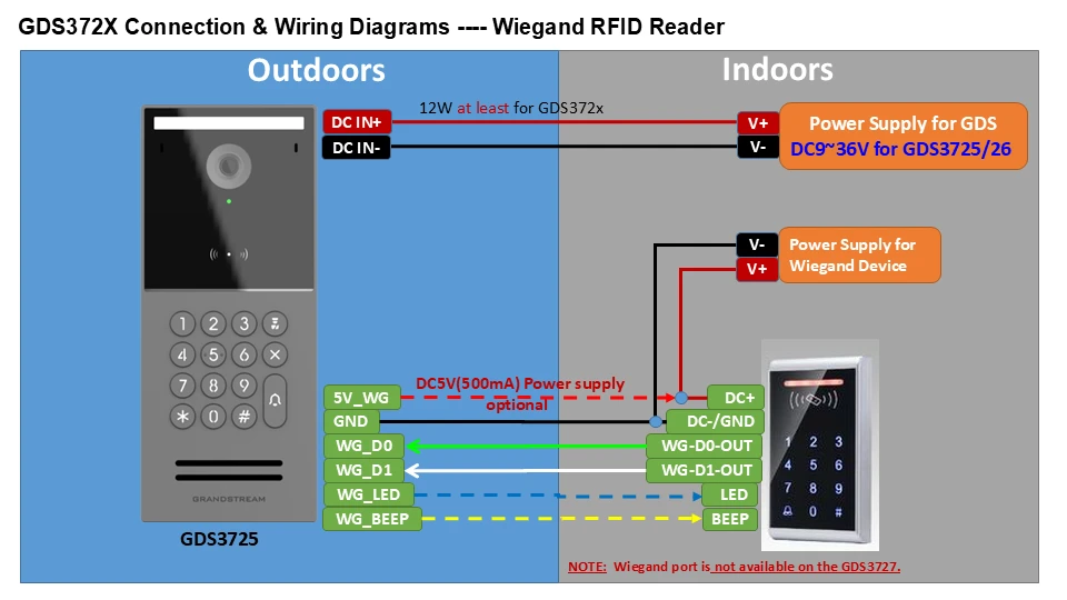 Wiegand RFID Reader - Documentation Center Diagram showing outdoor and indoor wiring for a GDS372X Wiegand RFID reader with power, data lines, and signal labels between reader and controller.