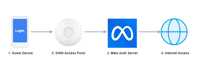 illustration facebook auth - Documentation Center