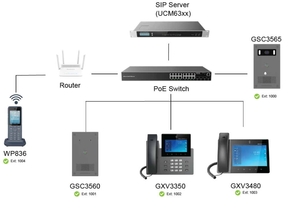 SIP server (UCM63xx) connected to a PoE switch; gateway and desk phones (GSC3565, GSC3560, GXV3350, GXV3480) and WP836 wireless handset shown in the network diagram.